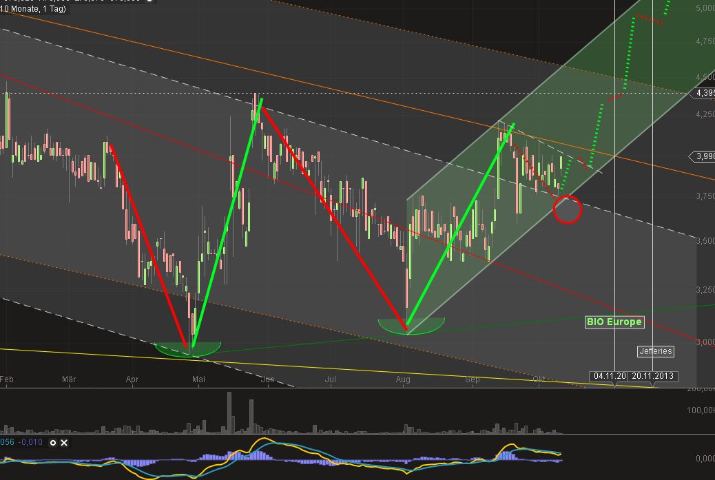 Medigene - Sachliche und fachliche Beiträge 652711