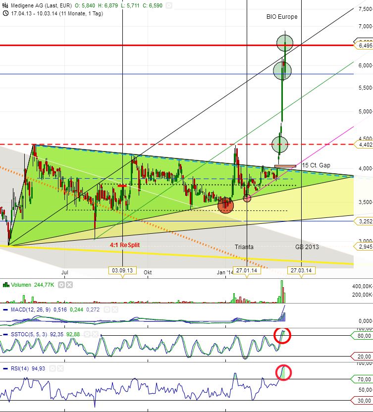 Medigene - Sachliche und fachliche Beiträge 703217