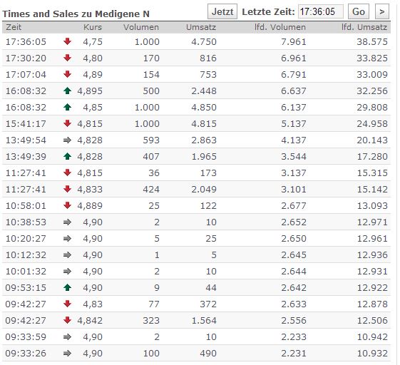 Medigene - Sachliche und fachliche Beiträge 731357