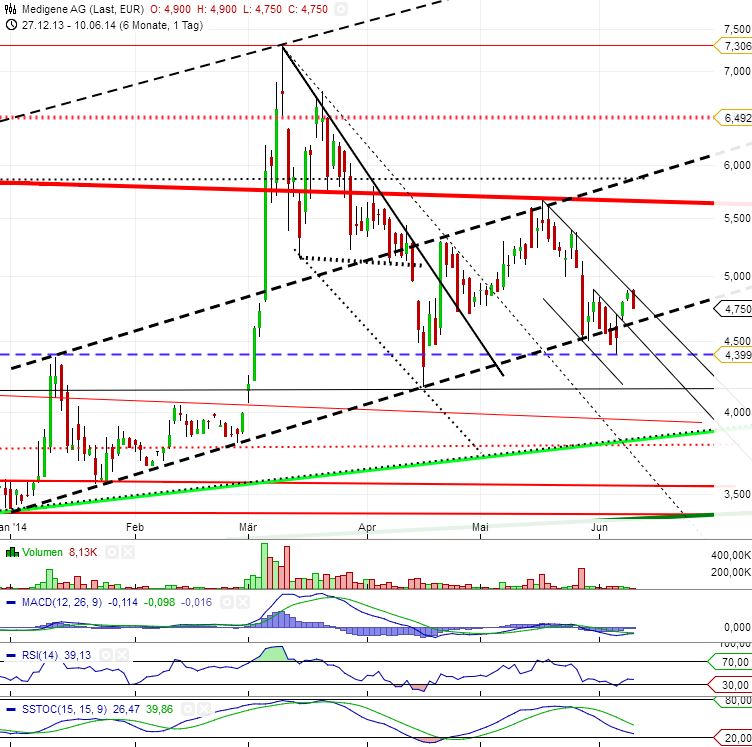 Medigene - Sachliche und fachliche Beiträge 731421