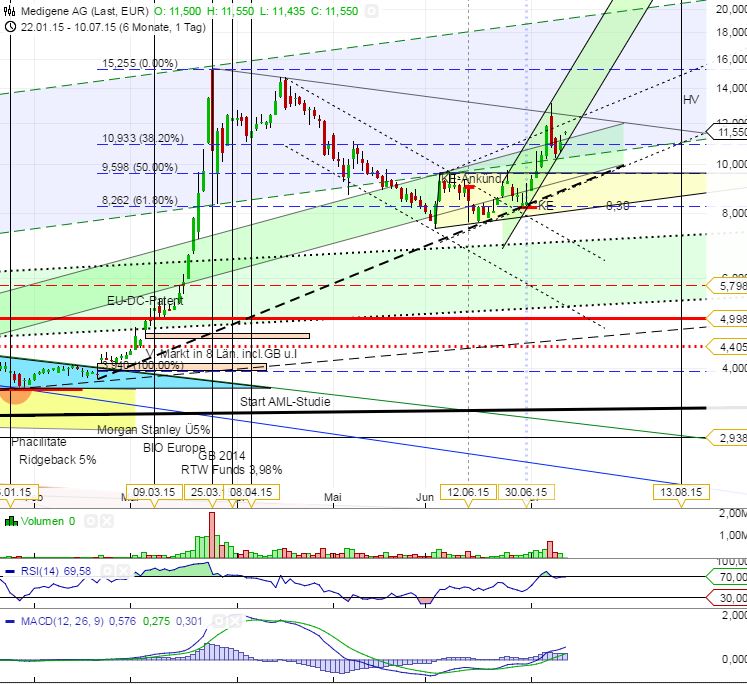 Medigene - Kurse/Quatschen/Charts/Einzeiler..u.s.w. 839889