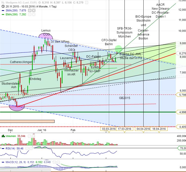 Medigene - Kurse/Quatschen/Charts/Einzeiler..u.s.w. 899806