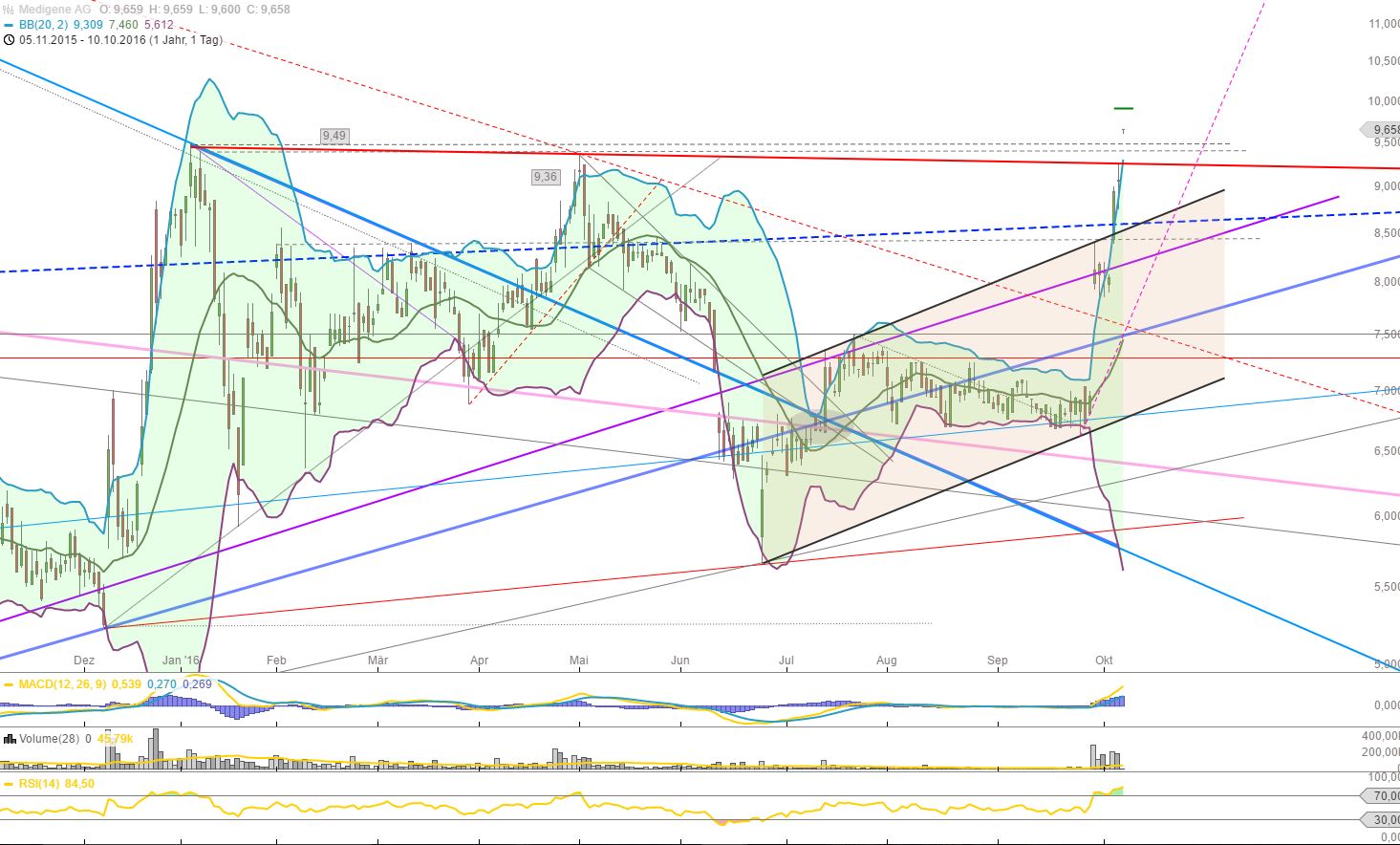 Medigene - Kurse/Quatschen/Charts/Einzeiler..u.s.w. 944313