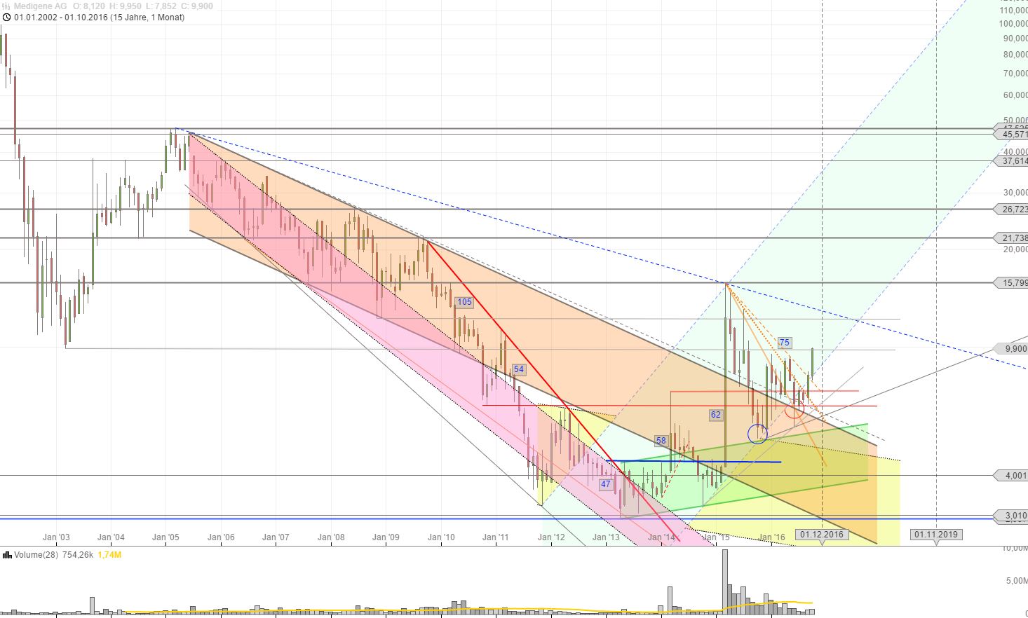Medigene - Kurse/Quatschen/Charts/Einzeiler..u.s.w. 944314