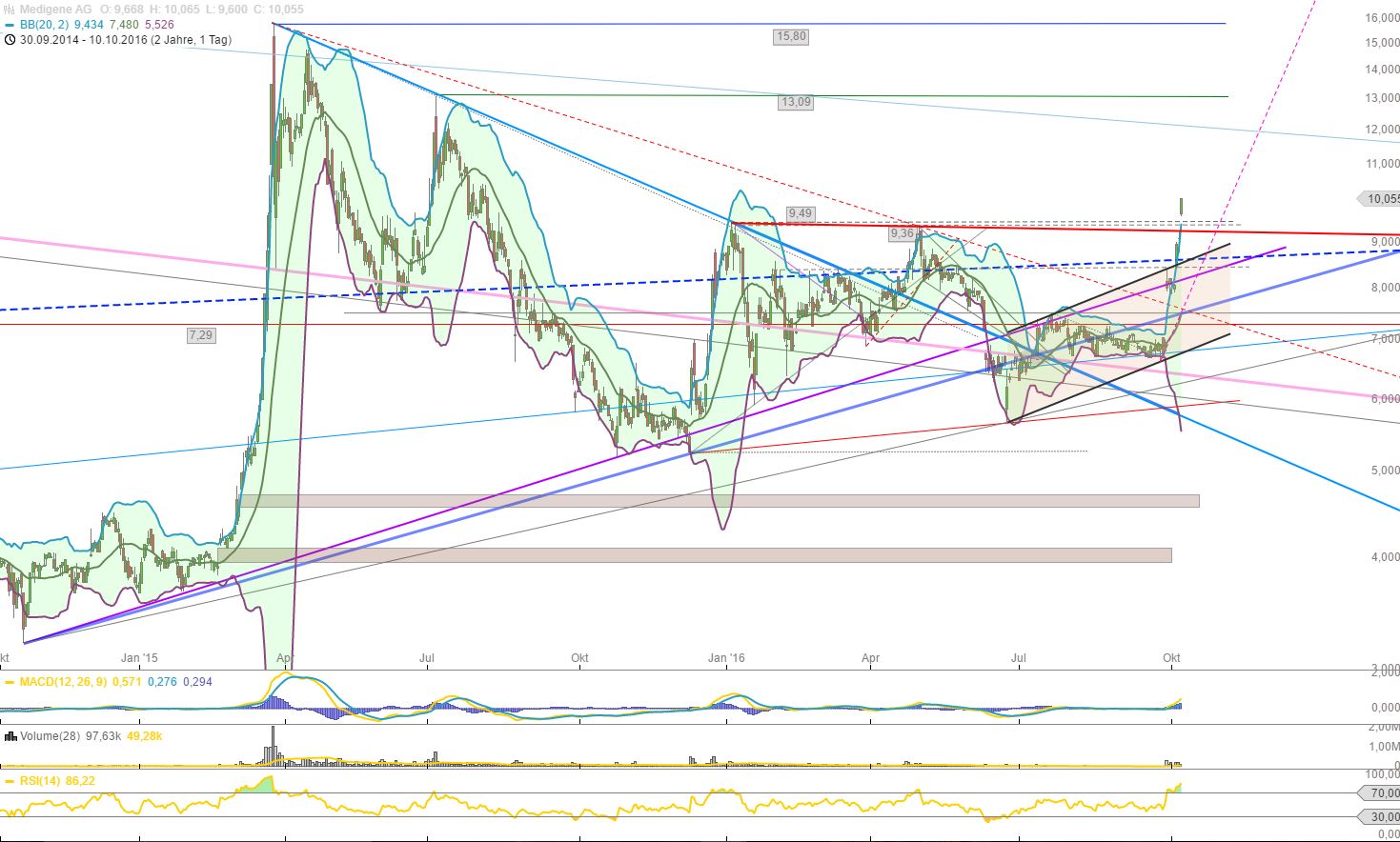 Medigene - Kurse/Quatschen/Charts/Einzeiler..u.s.w. 944322