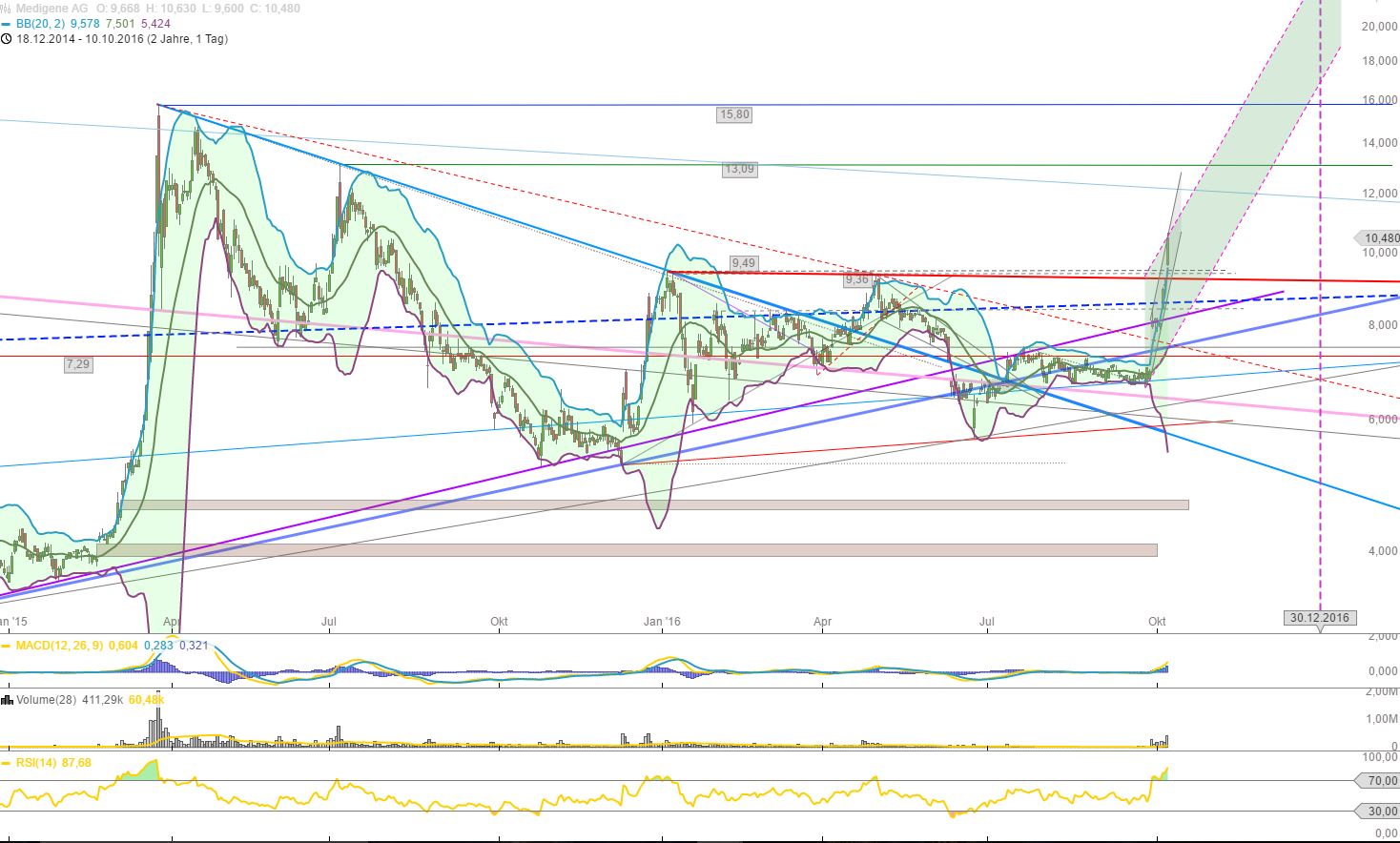 Medigene - Kurse/Quatschen/Charts/Einzeiler..u.s.w. 944465