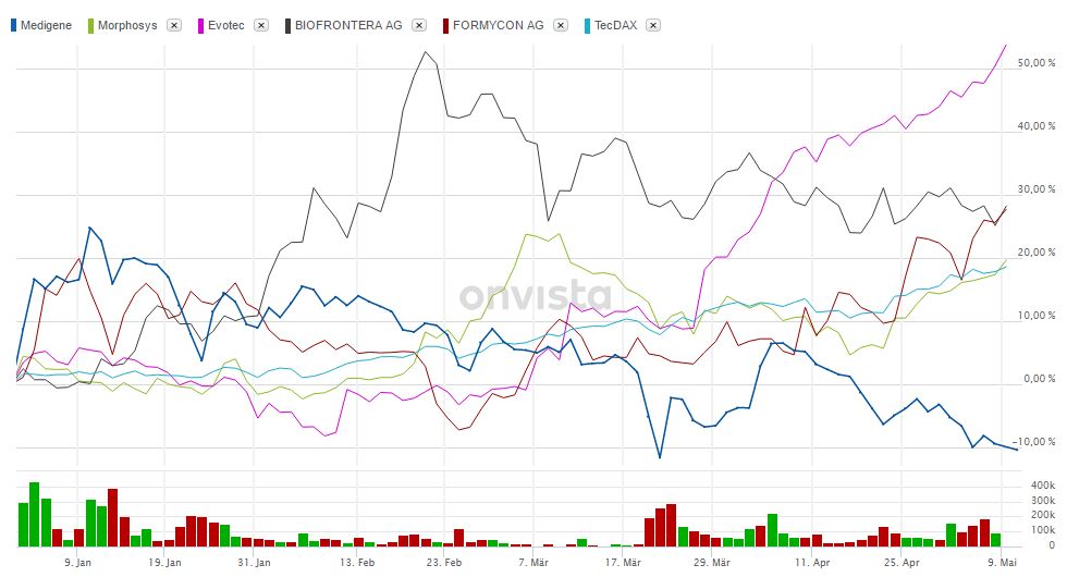 Medigene - Kurse/Quatschen/Charts/Einzeiler..u.s.w. 988876