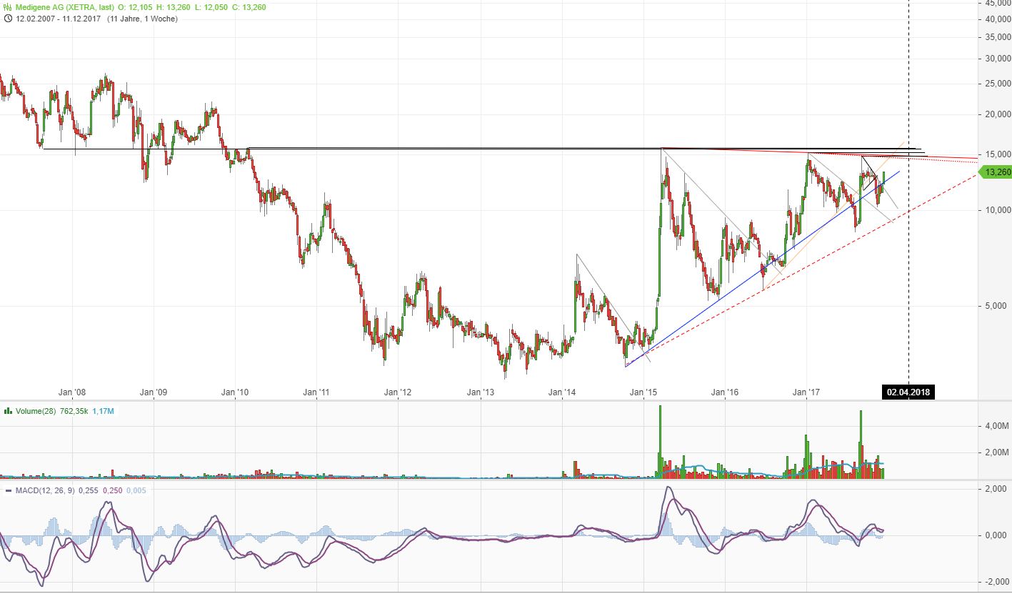 Medigene - Kurse/Quatschen/Charts/Einzeiler..u.s.w. 1029377