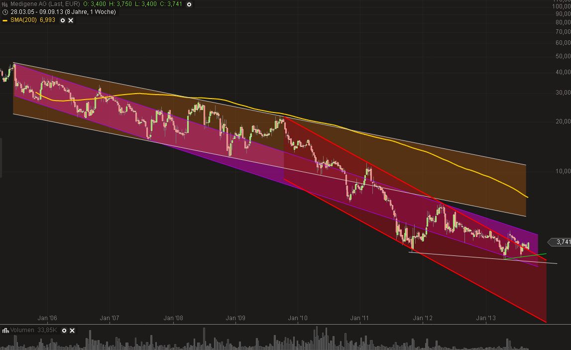 Medigene - Sachliche und fachliche Beiträge 643154
