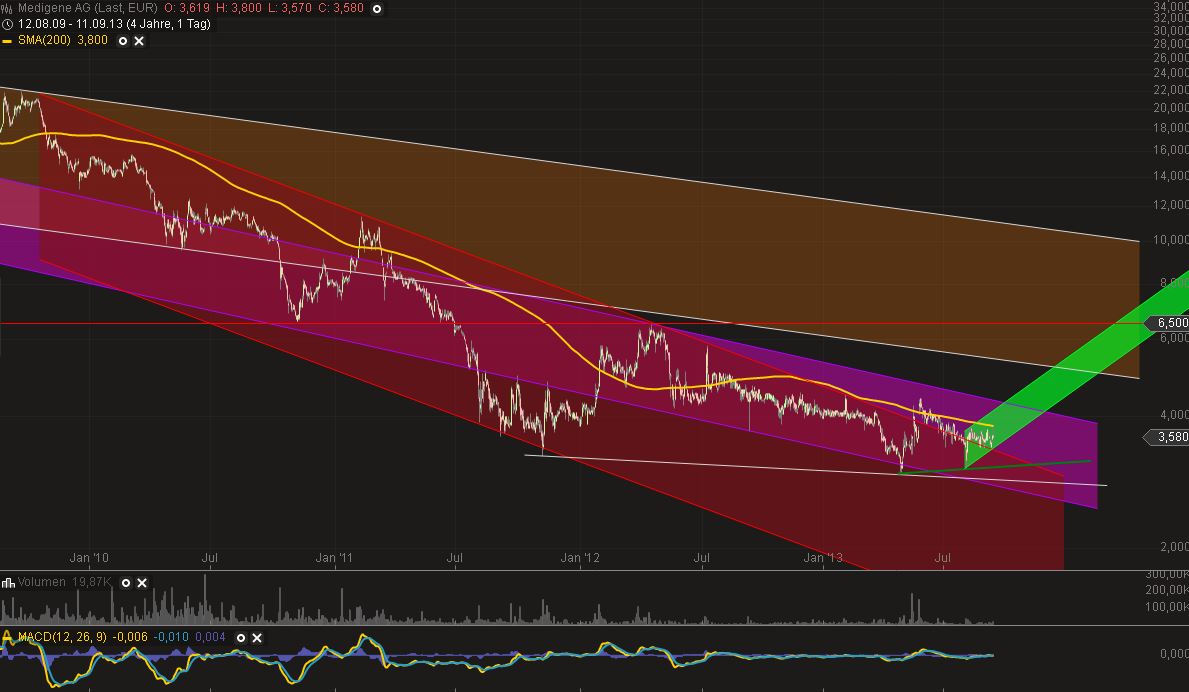Medigene - Sachliche und fachliche Beiträge 643179