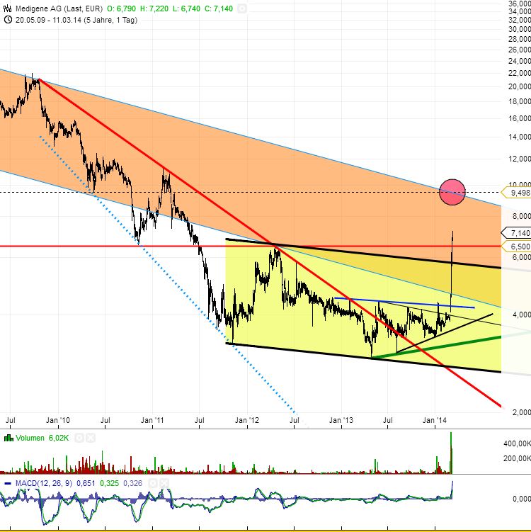 Medigene - Sachliche und fachliche Beiträge 703391