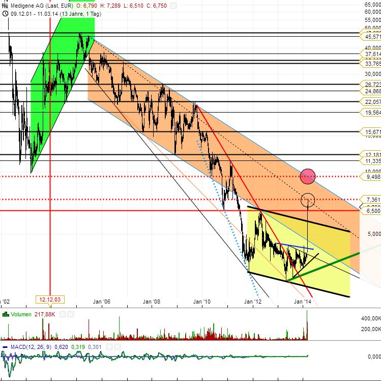 Medigene - Sachliche und fachliche Beiträge 703638