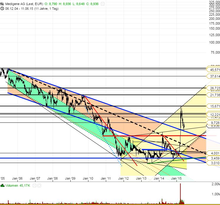 Medigene - Kurse/Quatschen/Charts/Einzeiler..u.s.w. 832449