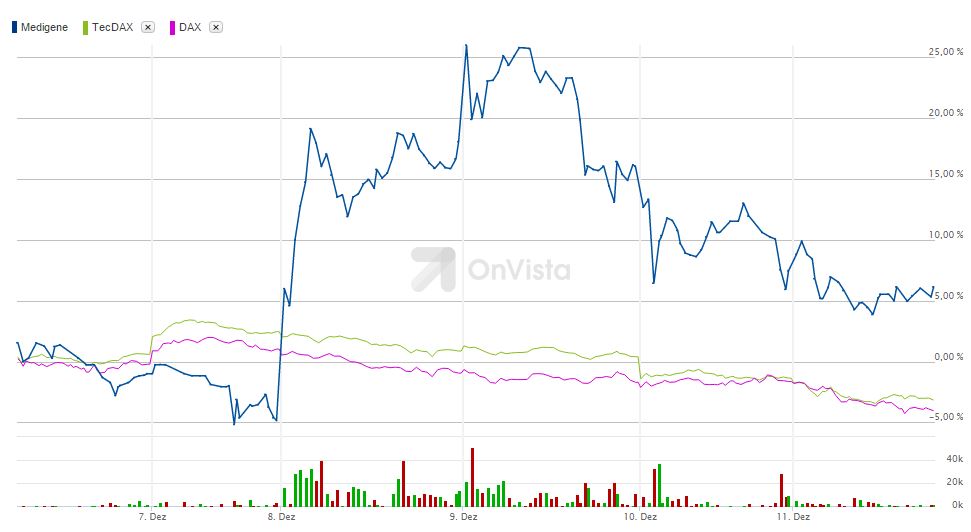 Medigene - Kurse/Quatschen/Charts/Einzeiler..u.s.w. 878096