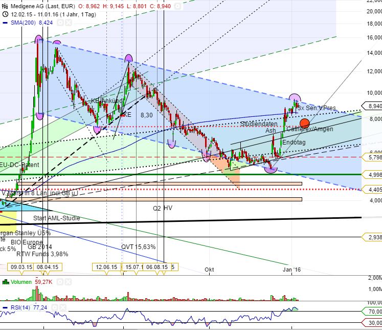 Medigene - Kurse/Quatschen/Charts/Einzeiler..u.s.w. 884063