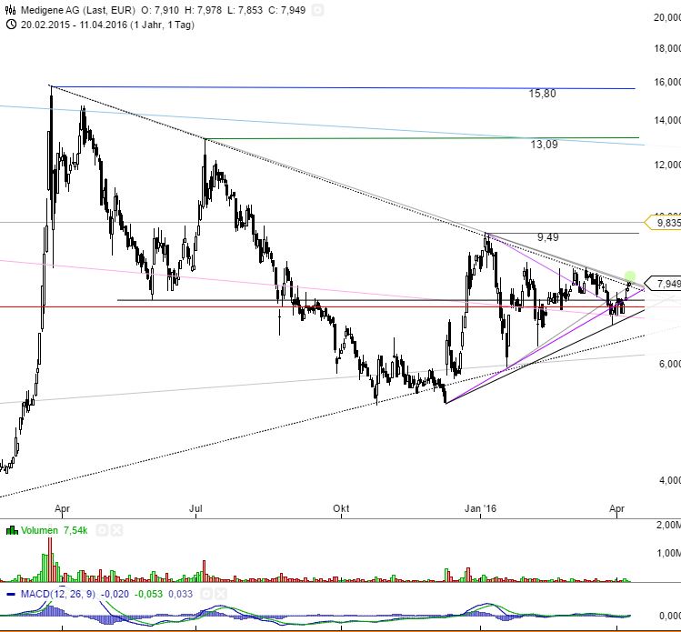 Medigene - Kurse/Quatschen/Charts/Einzeiler..u.s.w. 906722