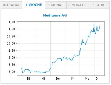 Medigene - Kurse/Quatschen/Charts/Einzeiler..u.s.w. 944628