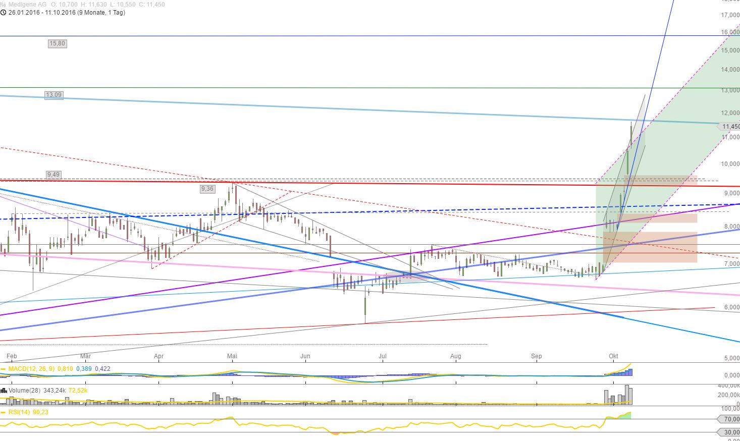 Medigene - Kurse/Quatschen/Charts/Einzeiler..u.s.w. 944689