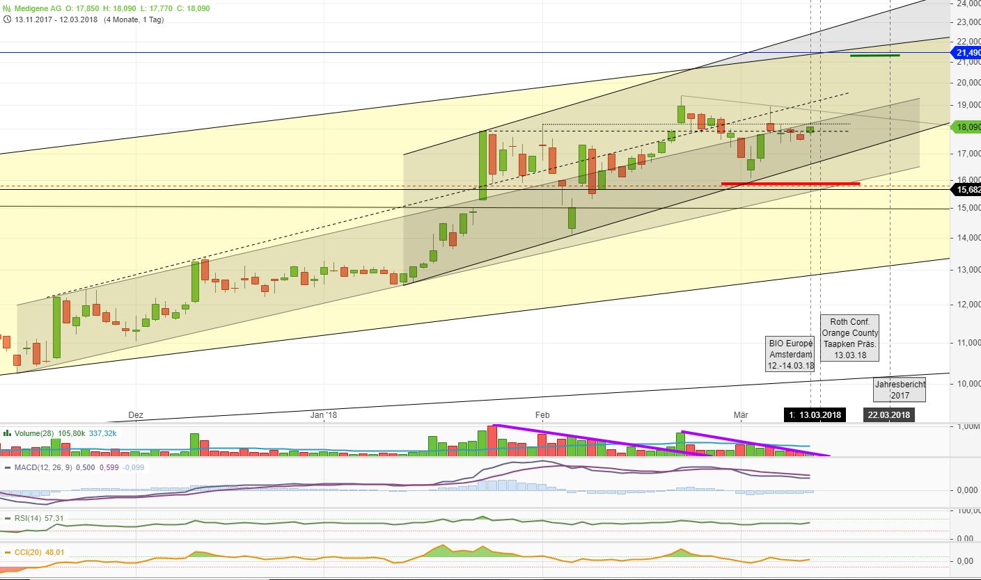 Medigene - Kurse/Quatschen/Charts/Einzeiler..u.s.w. 1044863