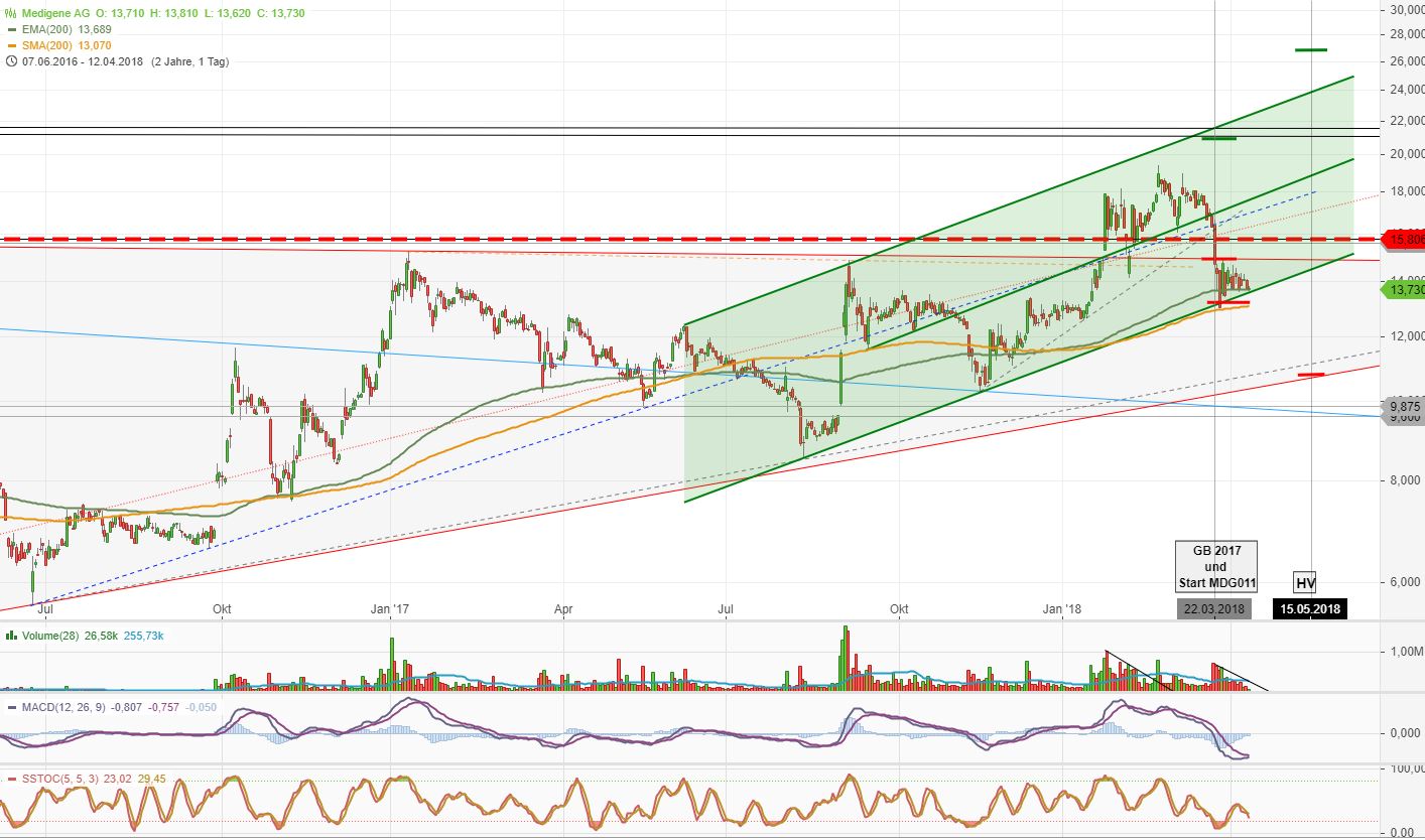 Medigene - Kurse/Quatschen/Charts/Einzeiler..u.s.w. 1049447
