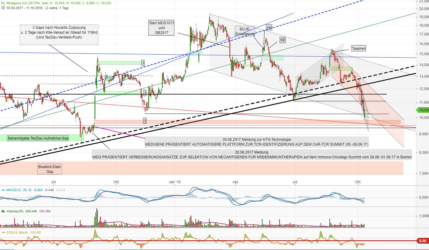 Medigene - Kurse/Quatschen/Charts/Einzeiler..u.s.w. 1077947