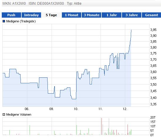 Medigene - Sachliche und fachliche Beiträge 643507