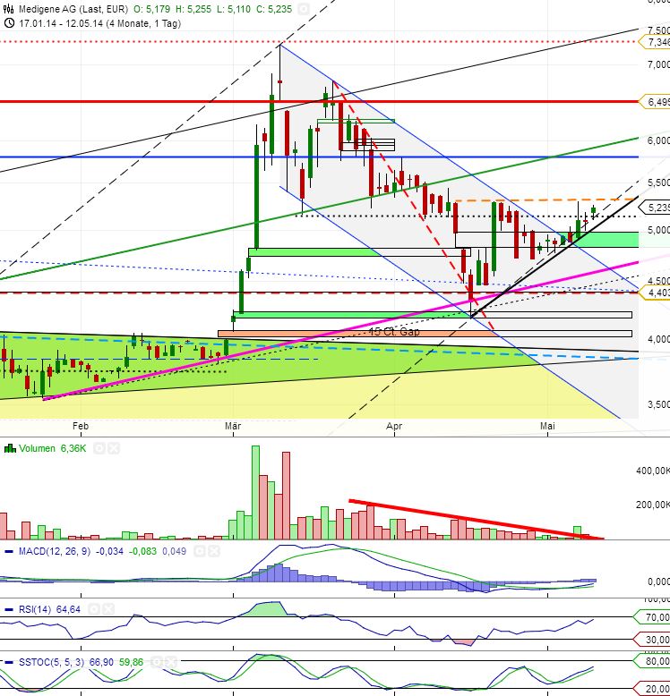 Medigene - Sachliche und fachliche Beiträge 722590