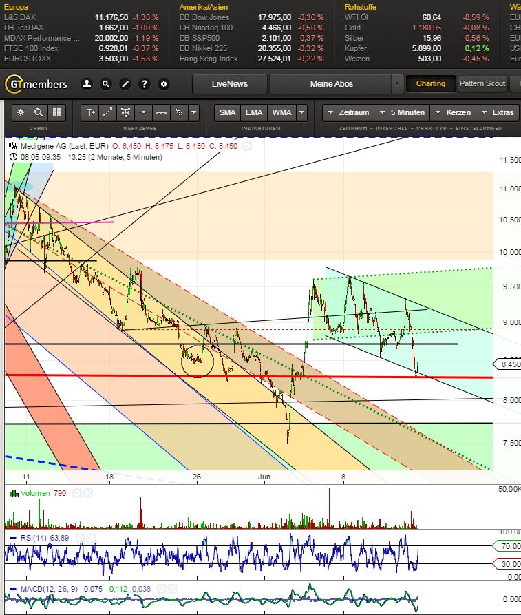 Medigene - Kurse/Quatschen/Charts/Einzeiler..u.s.w. 832743