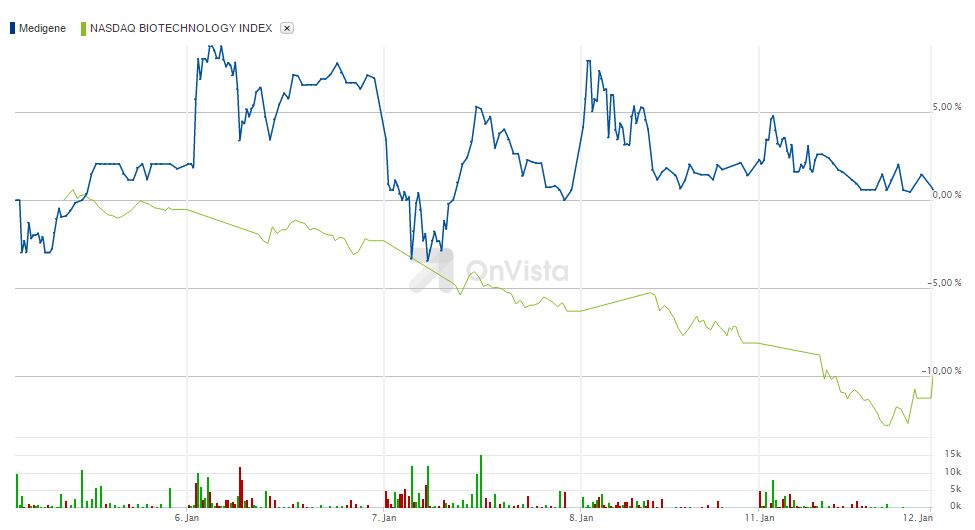 Medigene - Kurse/Quatschen/Charts/Einzeiler..u.s.w. 884425
