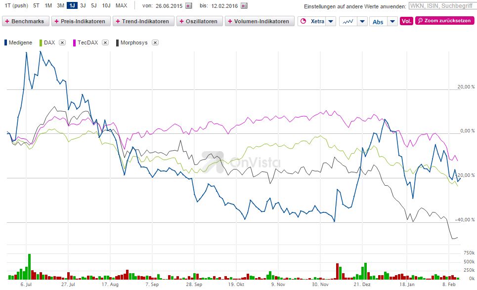 Medigene - Kurse/Quatschen/Charts/Einzeiler..u.s.w. 893607