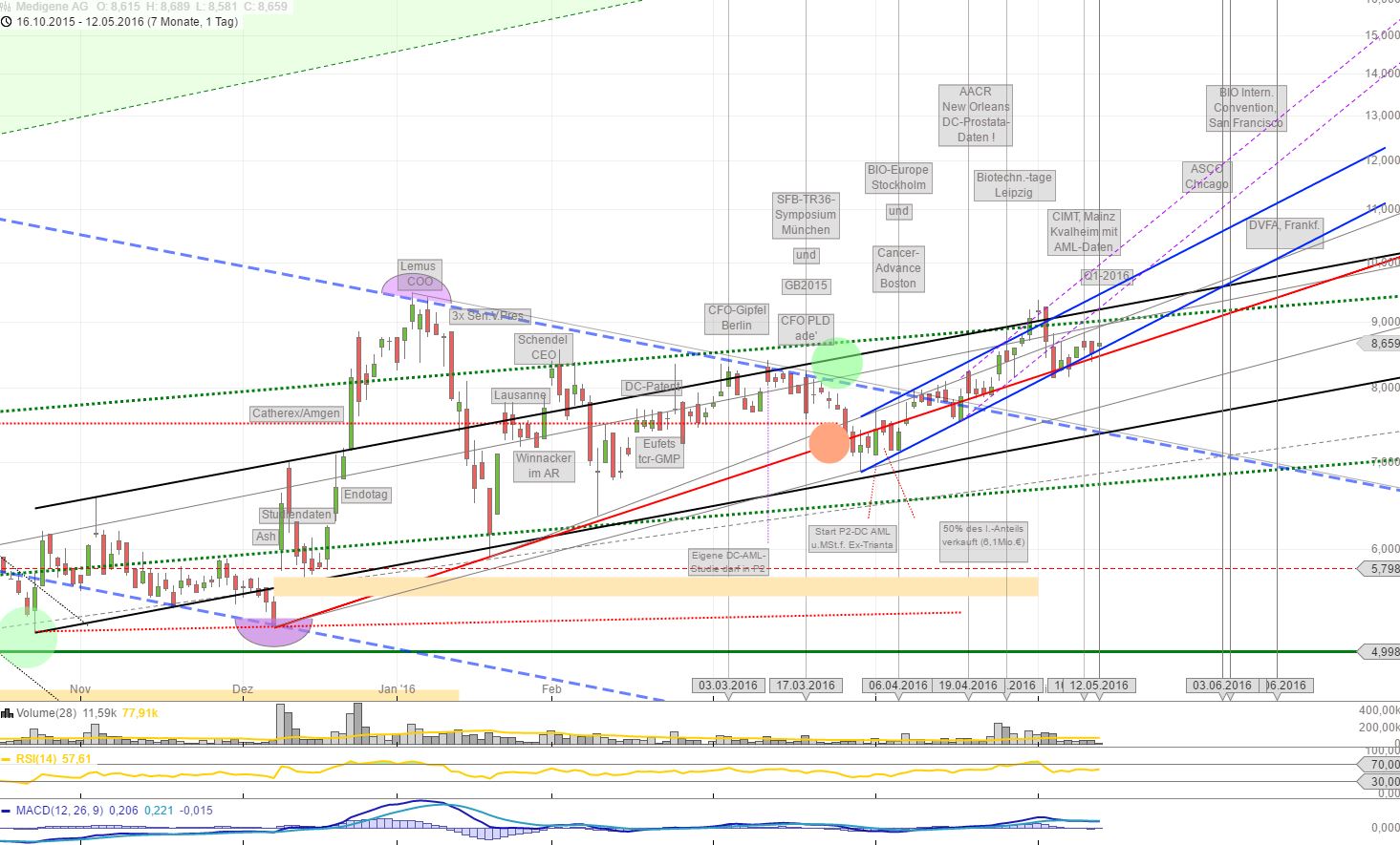 Medigene - Kurse/Quatschen/Charts/Einzeiler..u.s.w. 913548