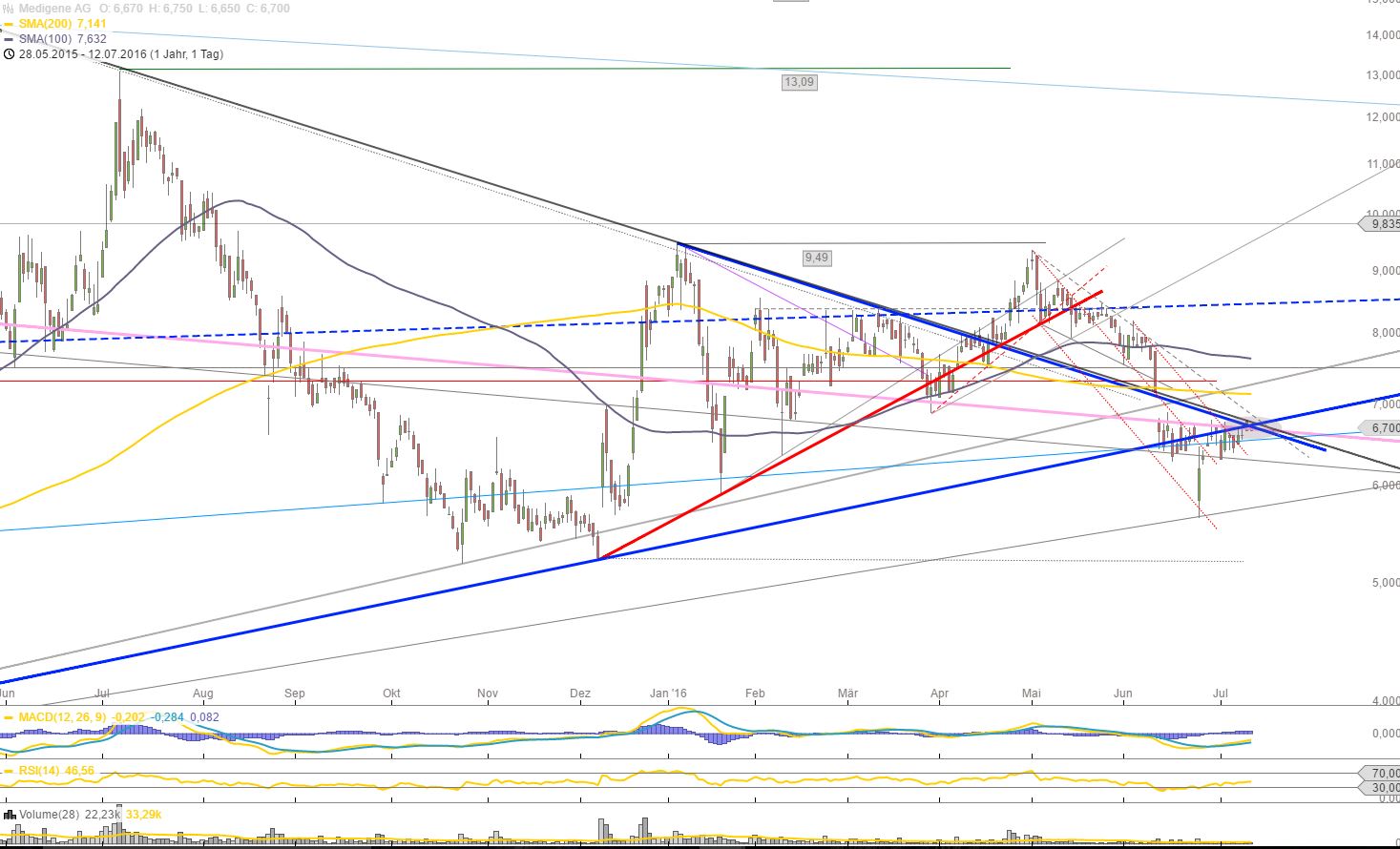 Medigene - Kurse/Quatschen/Charts/Einzeiler..u.s.w. 926494