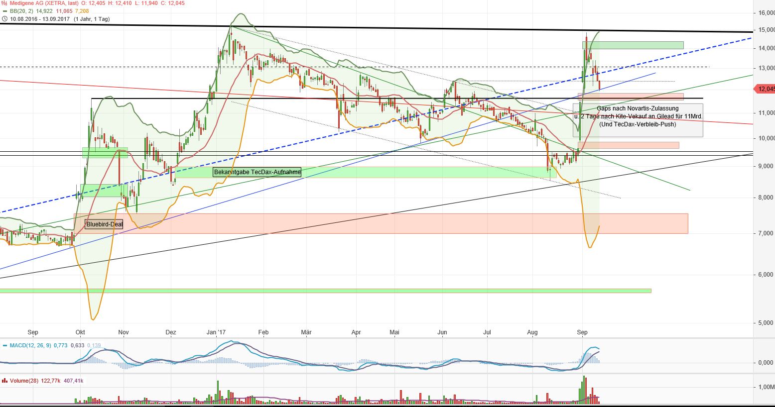 Medigene - Kurse/Quatschen/Charts/Einzeiler..u.s.w. 1012030