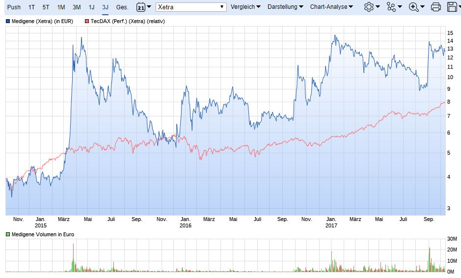 Medigene - Kurse/Quatschen/Charts/Einzeiler..u.s.w. 1017670