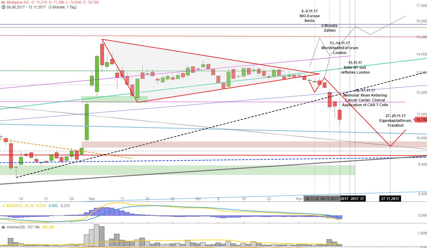 Medigene - Kurse/Quatschen/Charts/Einzeiler..u.s.w. 1023677