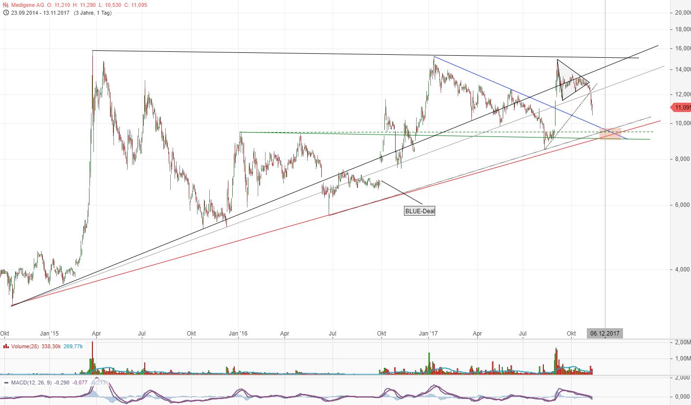 Medigene - Sachliche und fachliche Beiträge 1023733