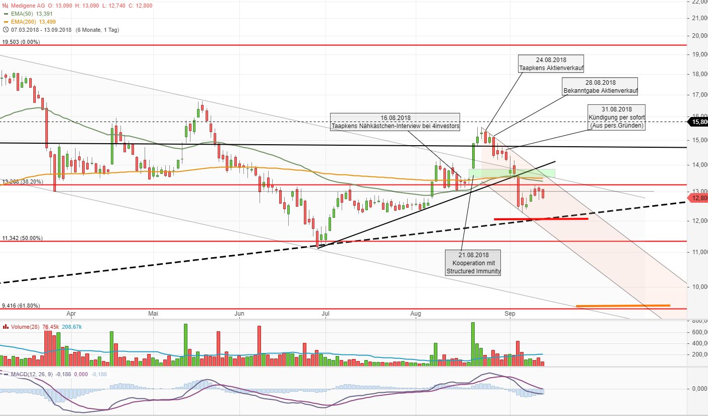 Medigene - Kurse/Quatschen/Charts/Einzeiler..u.s.w. 1074012