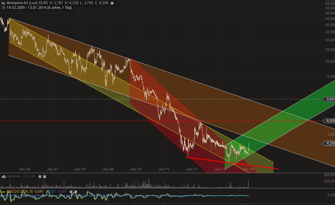 Medigene - Sachliche und fachliche Beiträge 681959