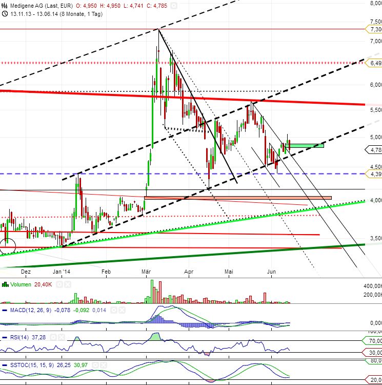 Medigene - Sachliche und fachliche Beiträge 732334