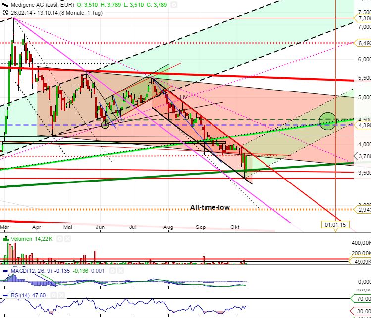 Medigene - Sachliche und fachliche Beiträge 772978