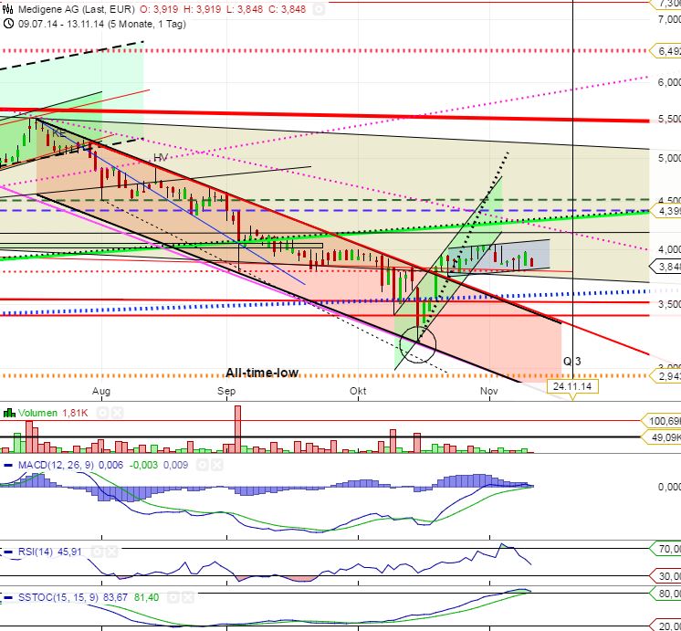 Medigene - Sachliche und fachliche Beiträge 772993