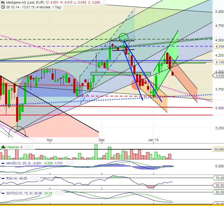 Medigene - Sachliche und fachliche Beiträge 789246