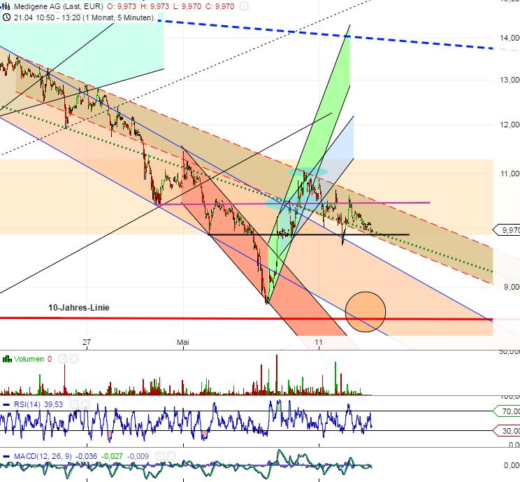 Medigene - Kurse/Quatschen/Charts/Einzeiler..u.s.w. 825099