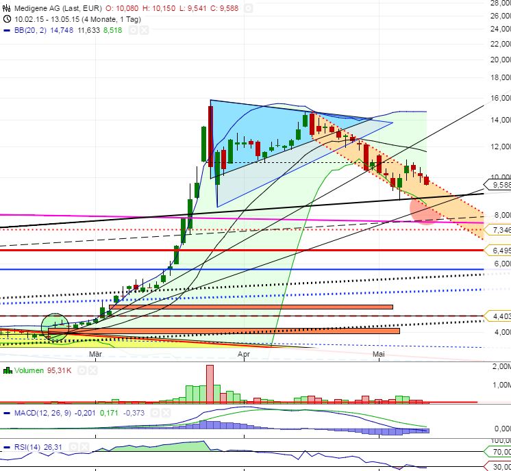 Medigene - Kurse/Quatschen/Charts/Einzeiler..u.s.w. 825208
