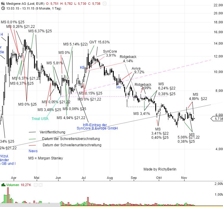 Medigene - Kurse/Quatschen/Charts/Einzeiler..u.s.w. 871710