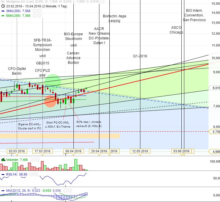 Medigene - Kurse/Quatschen/Charts/Einzeiler..u.s.w. 907235