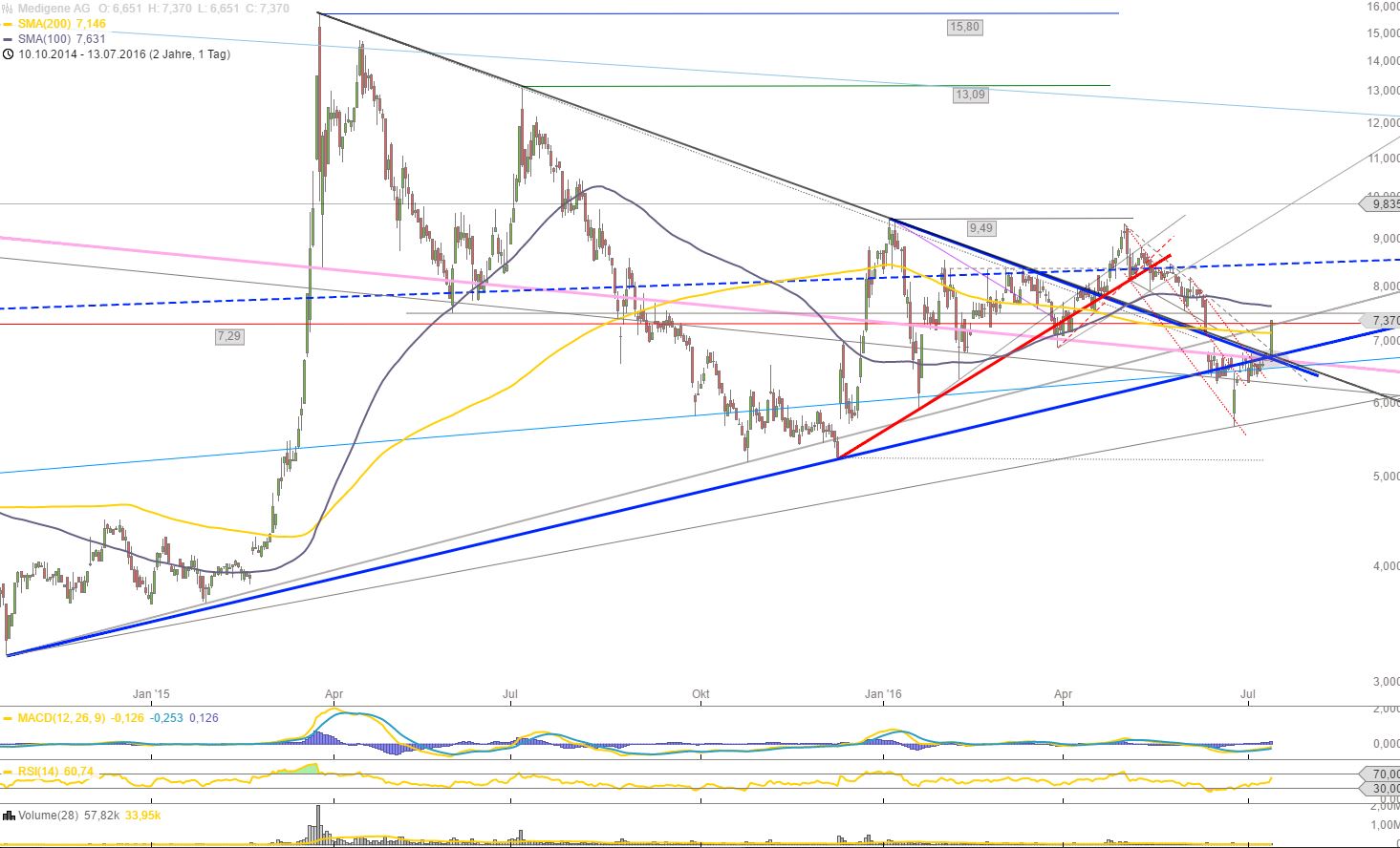 Medigene - Kurse/Quatschen/Charts/Einzeiler..u.s.w. 926663