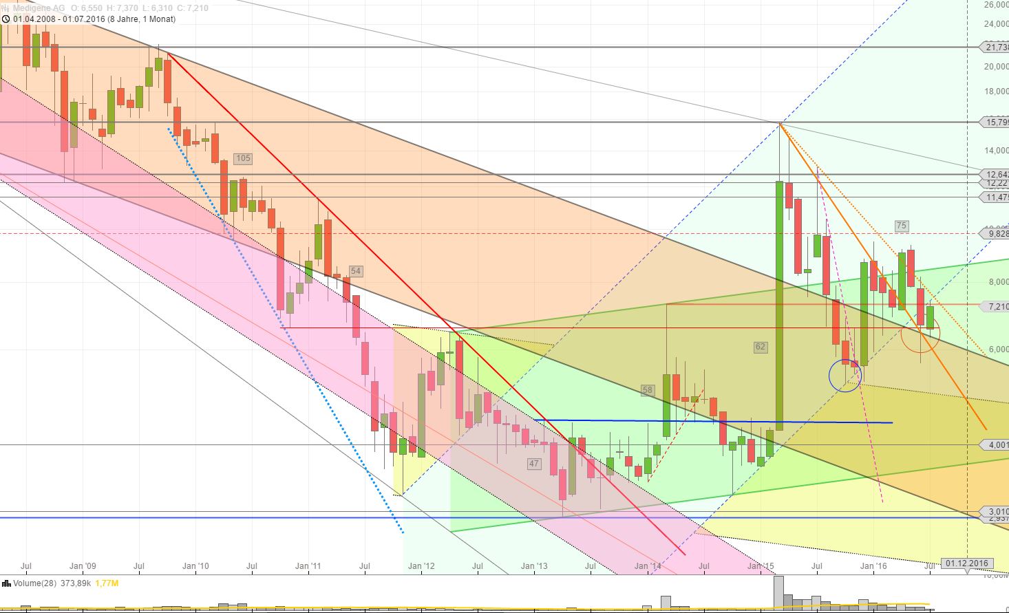 Medigene - Kurse/Quatschen/Charts/Einzeiler..u.s.w. 926756