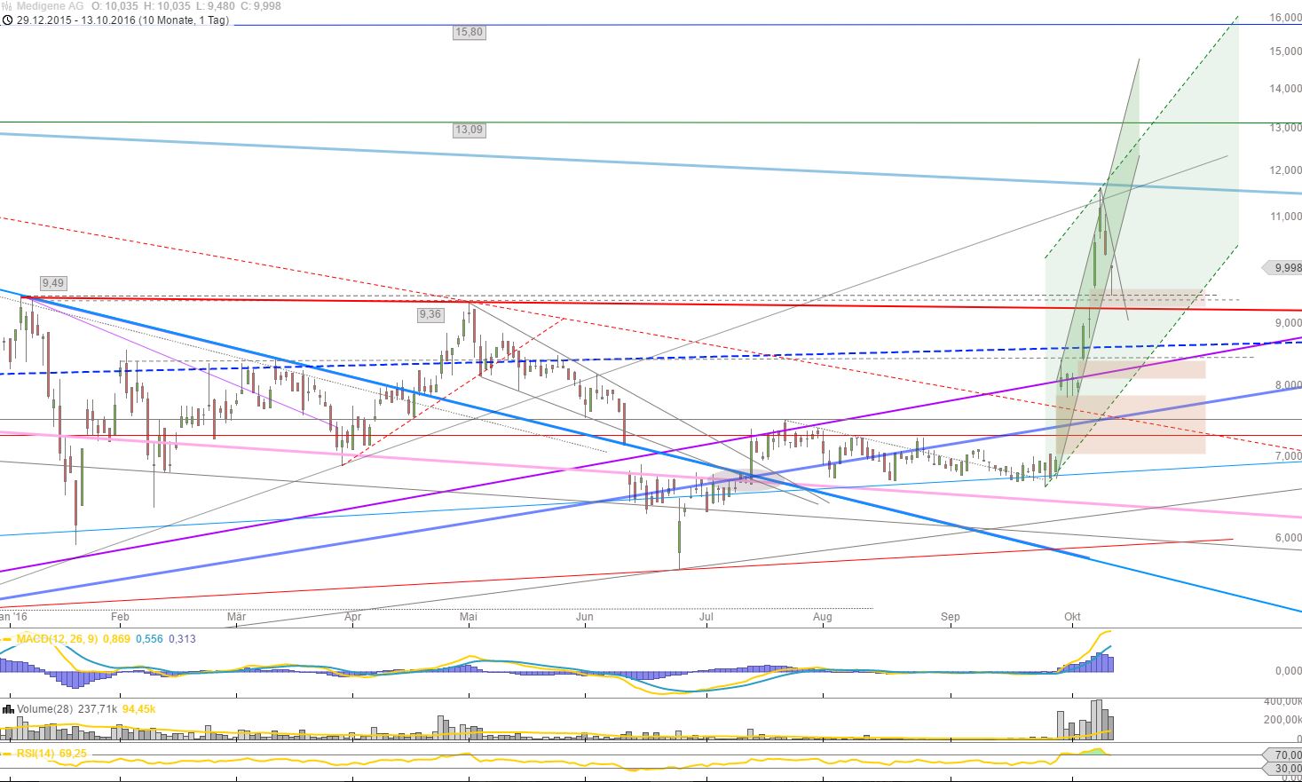 Medigene - Kurse/Quatschen/Charts/Einzeiler..u.s.w. 945150