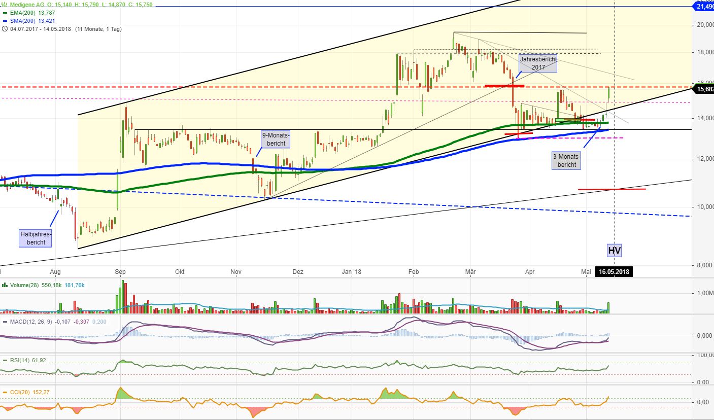 Medigene - Kurse/Quatschen/Charts/Einzeiler..u.s.w. 1054368